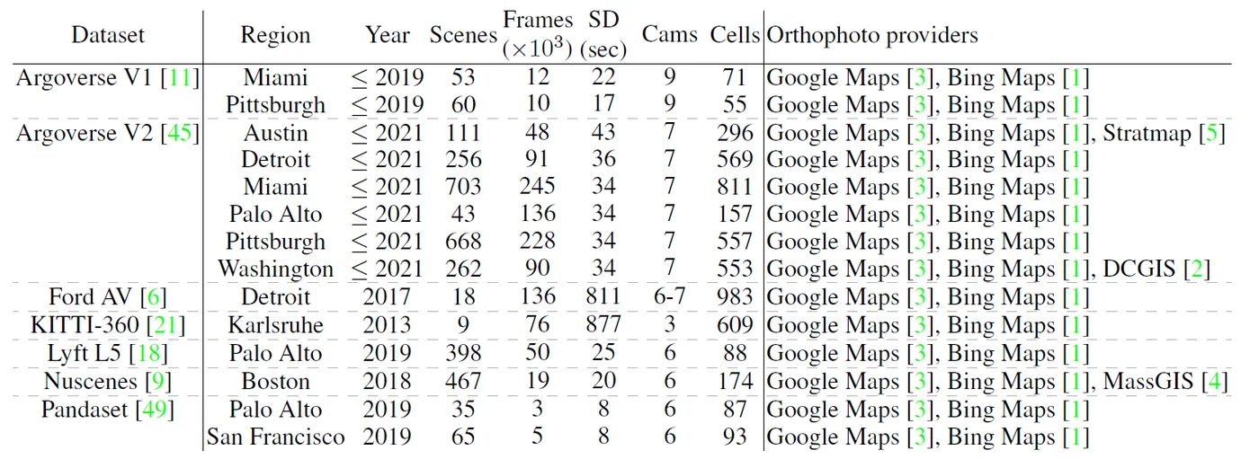 Overview of the datasets used