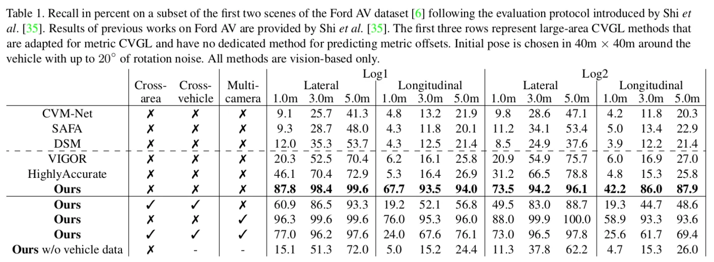 Results on the Ford AV dataset